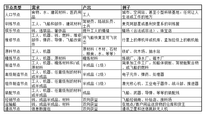 表1.0 节点类型